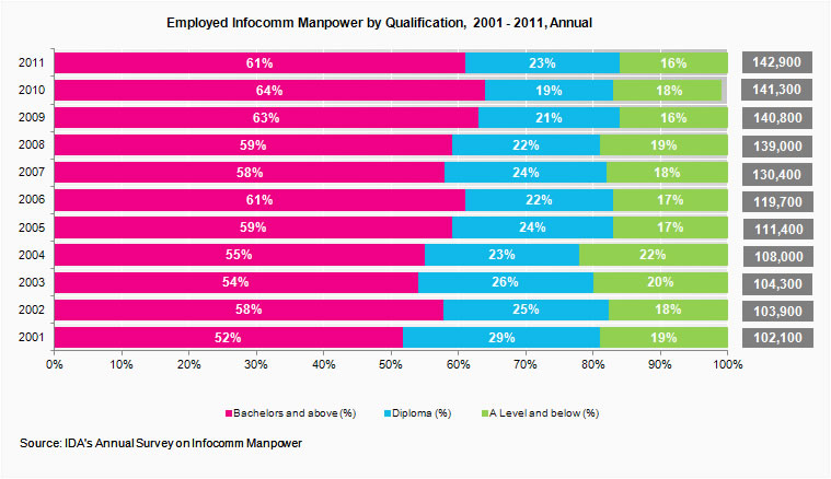 Total Employed Infocomm Manpower by Qualification